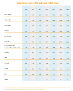 Raport nie marnuj jedzenia 2023r.
